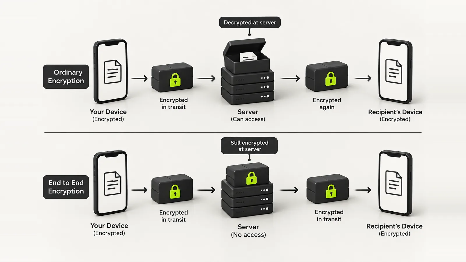 Two lanes: in one a box is opened at the server before continuing, in the other it stays locked with a lime padlock the whole way
