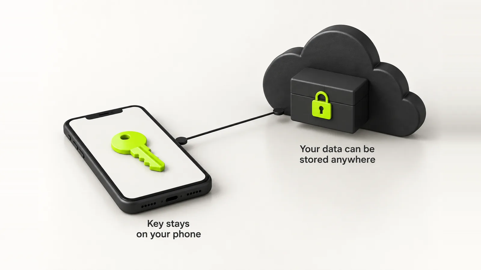 A phone holding a lime key, with a locked box stored in the cloud and no connection between the key and the cloud