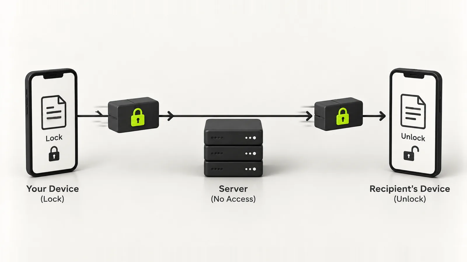 A locked box travelling between two phones along a line that passes over a server without ever touching it
